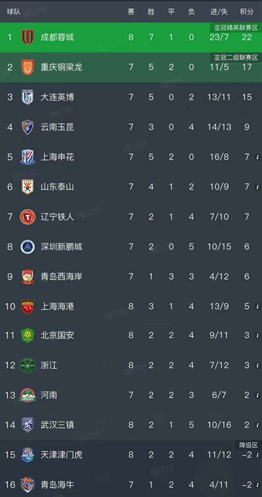 半岛体育注册网址-随着蓉城4-0大胜，国安2-4惨败，中超最新排名出炉！海港排第10
